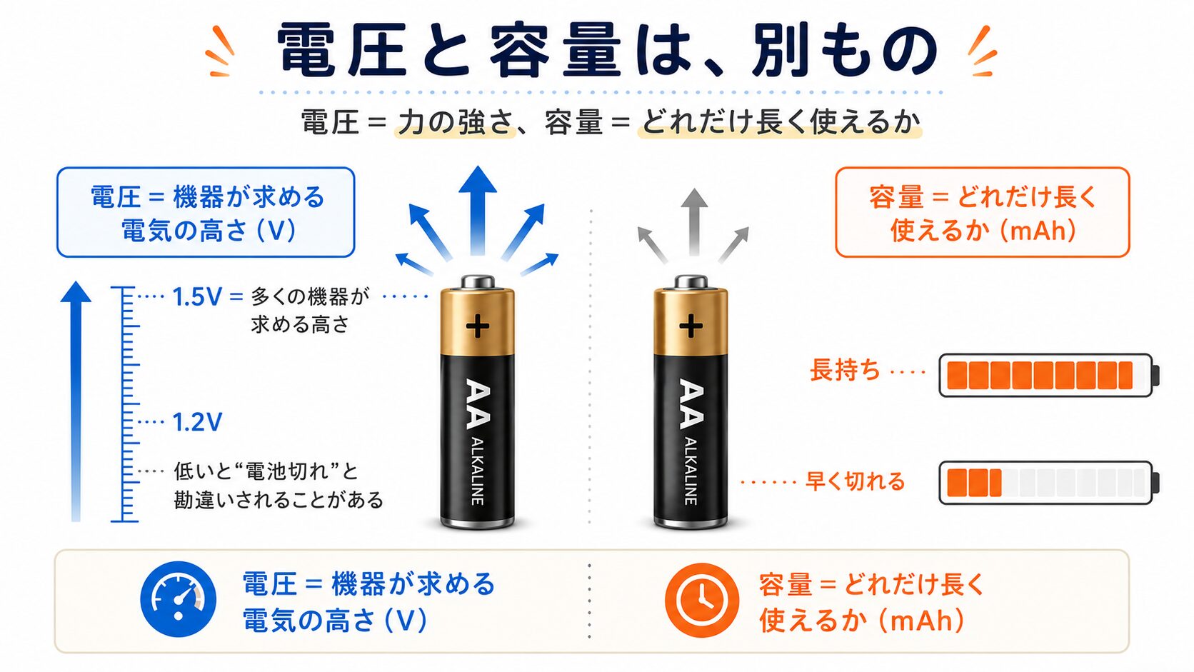 容量と電圧は別の指標であることを示す図。容量は持ち時間、電圧は機器との相性を表す。